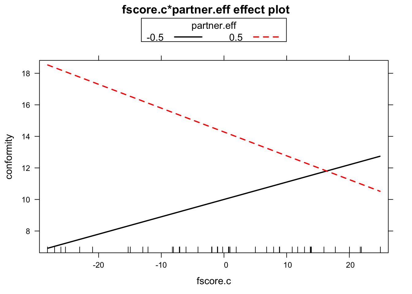 Interaction Effects From Regression Models: Plotting & Simple Slopes